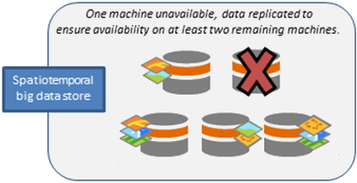 Lorsqu’une machine connaît une défaillance, les données sont transférées sur les machines restantes.