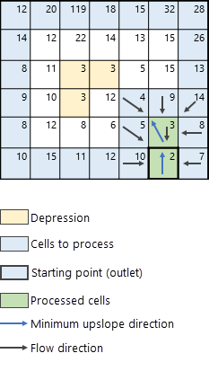 Traitement de la prochaine cellule dans la direction de la pente ascendante minimum