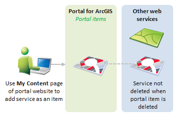 Ajouter un service en tant qu'élément via Mes contenus