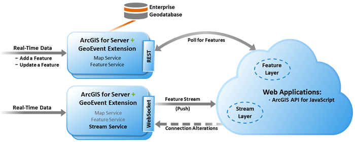 Comparaison du workflow traditionnel des données d'entité avec les données temps réel reçues et diffusées via les services en mode continu