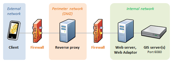 Proxy inverse qui se connecte à ArcGIS Web Adaptor via un port inconnu