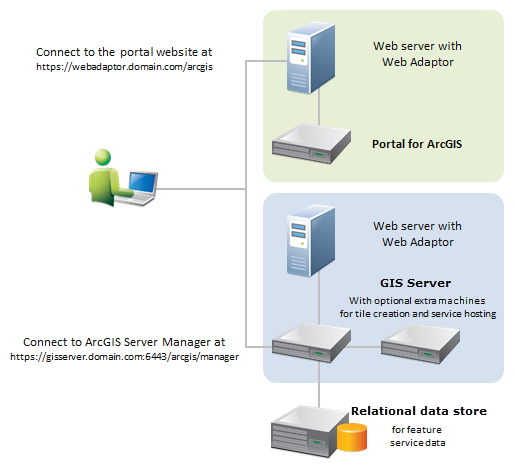 Architecture du portail pour un serveur d'hébergement