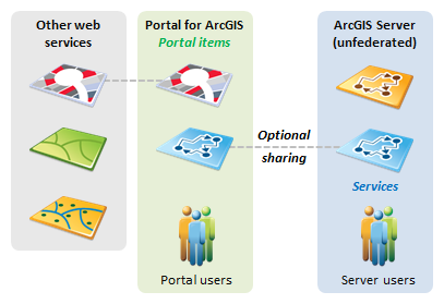 Portail avec services enregistrés