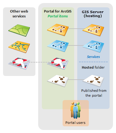 Portail avec un serveur d'hébergement