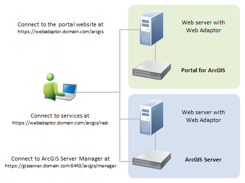 Architecture du portail pour l'approche faisant appel à un serveur fédéré