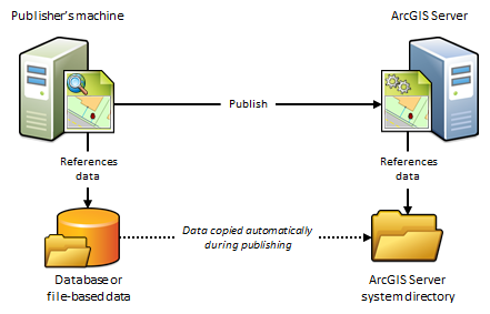 Données copiées automatiquement vers ArcGIS Server lors de la publication