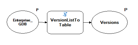 Capture d'écran du modèle ListVersions