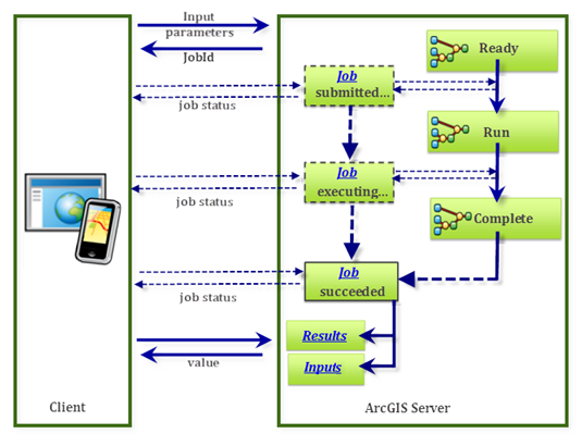 Opération submitJob : communication serveur/client