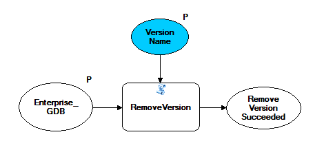 Capture d’écran du modèle DeleteVersion