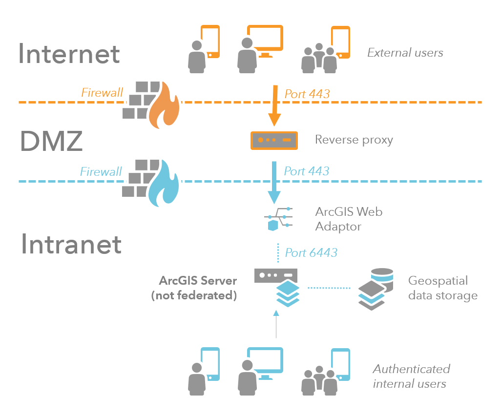 Site à plusieurs pare-feu avec un proxy inverse sur le réseau de périmètre