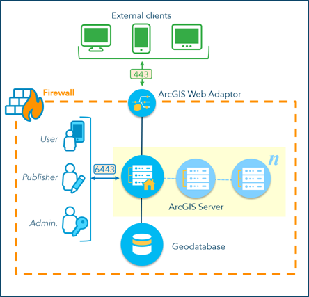 ArcGIS Server architecture du site