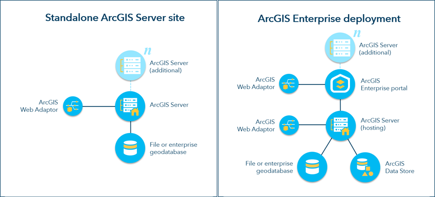 Modèle du déploiement de base d’ArcGIS Enterprise