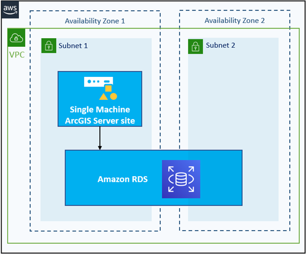 Site ArcGIS Server à une seule machine avec base de données enregistrée dans Amazon RDS