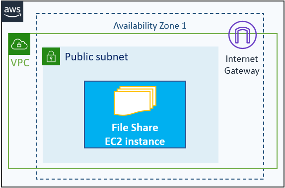 Une instance EC2 dans le même VPC que le reste du déploiement à utiliser comme partage de fichiers du déploiement Une instance EC2 dans le même VPC que le reste du déploiement à utiliser comme partage de fichiers du déploiement