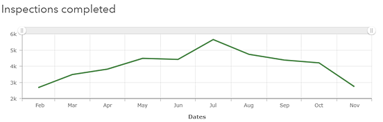 Grafico con periodo minimo impostato su mese