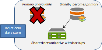 Il computer di standby diventa principale quando quello principale è inaccessibile.