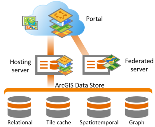 ArcGIS Data Store in un'installazione ArcGIS Enterprise