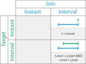 Relazione temporale: termina