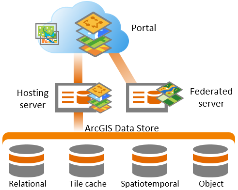 ArcGIS Data Store in un'installazione ArcGIS Enterprise