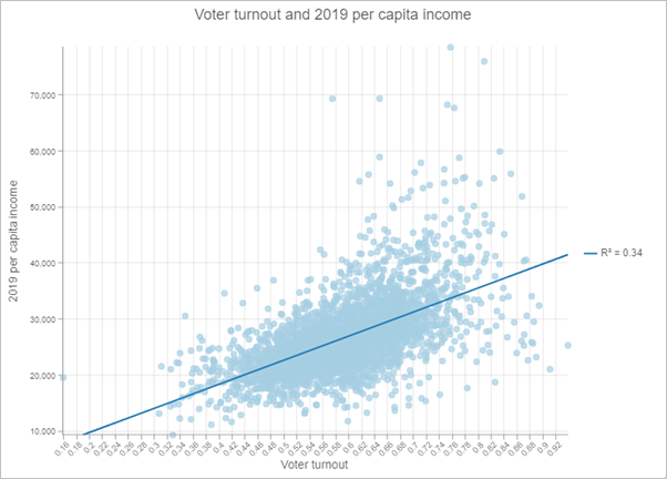 Creare un grafico per visualizzare la relazione tra l'affluenza alle urne nelle elezioni del 2016 negli Stati Uniti e il reddito pro capite del 2019. Creare un grafico per visualizzare la relazione tra l'affluenza alle urne nelle elezioni del 2016 negli Stati Uniti e il reddito pro capite del 2019.