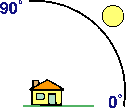 Diagramma altitudine Diagramma altitudine