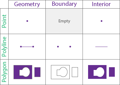 Boundary e parti interne di geometrie utilizzate in relazioni spaziali per