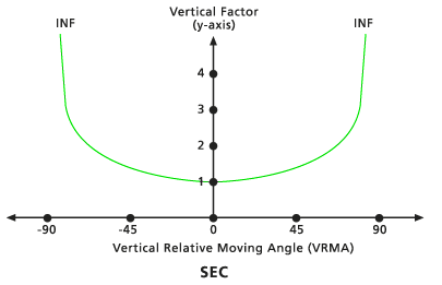 Grafico del fattore verticale secante predefinito