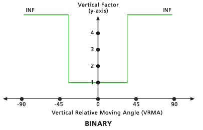 Grafico del fattore verticale binario predefinito