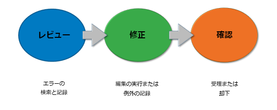 Reviewer life cycle phases