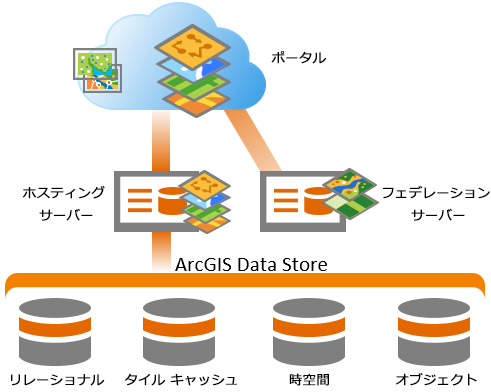 ArcGIS Enterprise 配置における ArcGIS Data Store