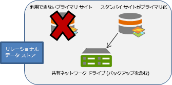 プライマリ コンピューターがアクセス不能になると、スタンバイがプライマリになります。