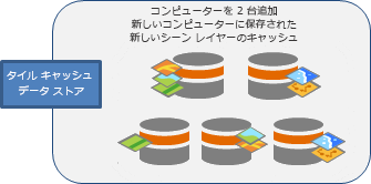 新しいシーンのキャッシュが、タイル キャッシュ データ ストアに追加されたコンピューター上に配置されます。