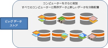 コンピューターをビッグ データ ストアに追加し、データが再配布される