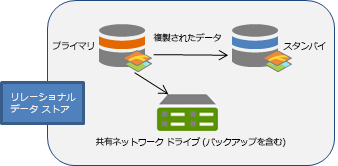 プライマリ コンピューターからスタンバイ コンピューターにデータが複製されます。