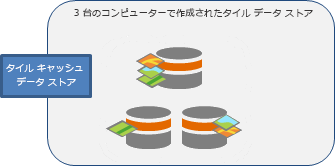 3 つのコンピューター上にタイル キャッシュ データ ストアが存在し、データはそれらのコンピューターに分配しています。