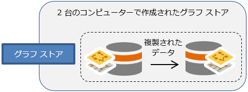 可用性の高いグラフ ストアでは、どちらのコンピューターにも同じデータが存在します。