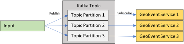 Topic の Topic パーティション