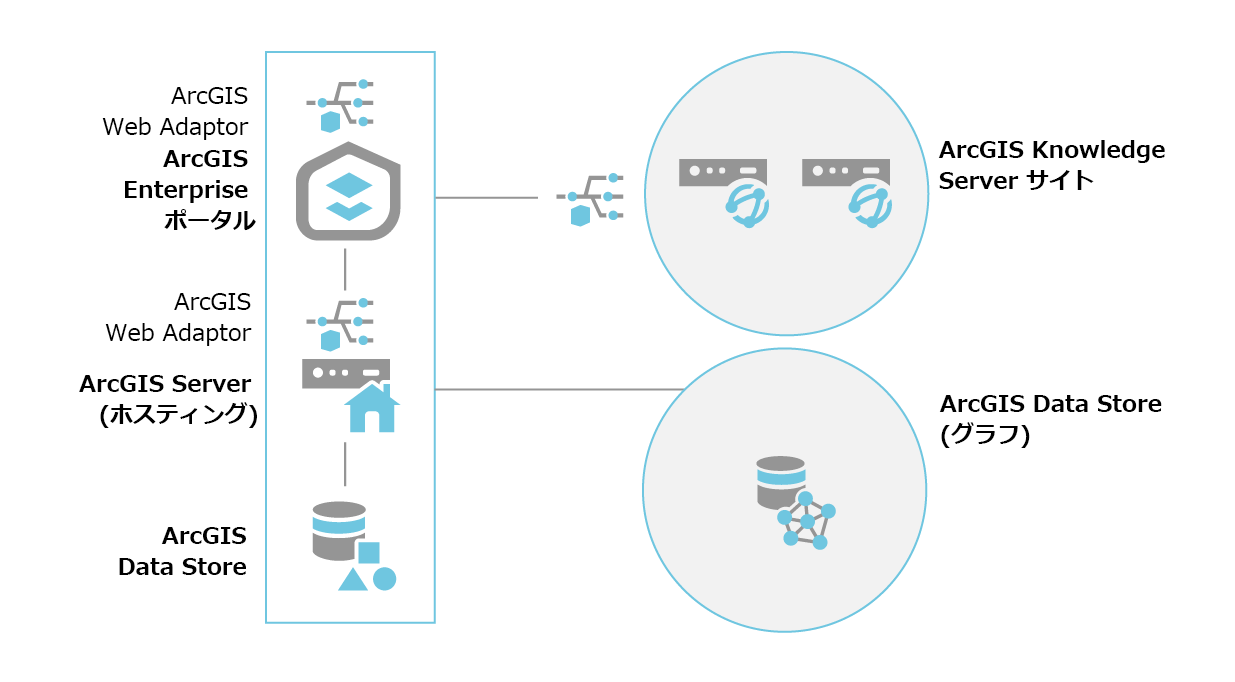 ArcGIS Knowledge Server サイトの 2 台のコンピューター