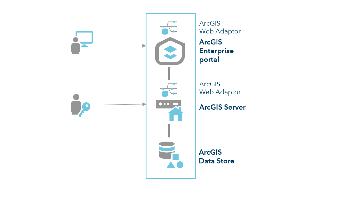 ArcGIS Enterprise の基本デプロイメント
