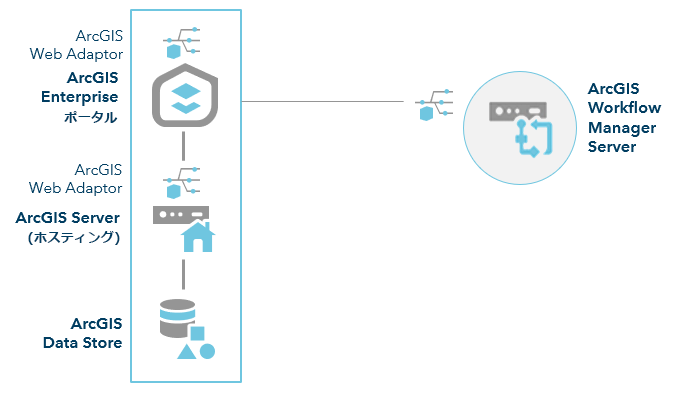 Workflow Manager Server を含む ArcGIS Enterprise (1 台のコンピューターのサイト)