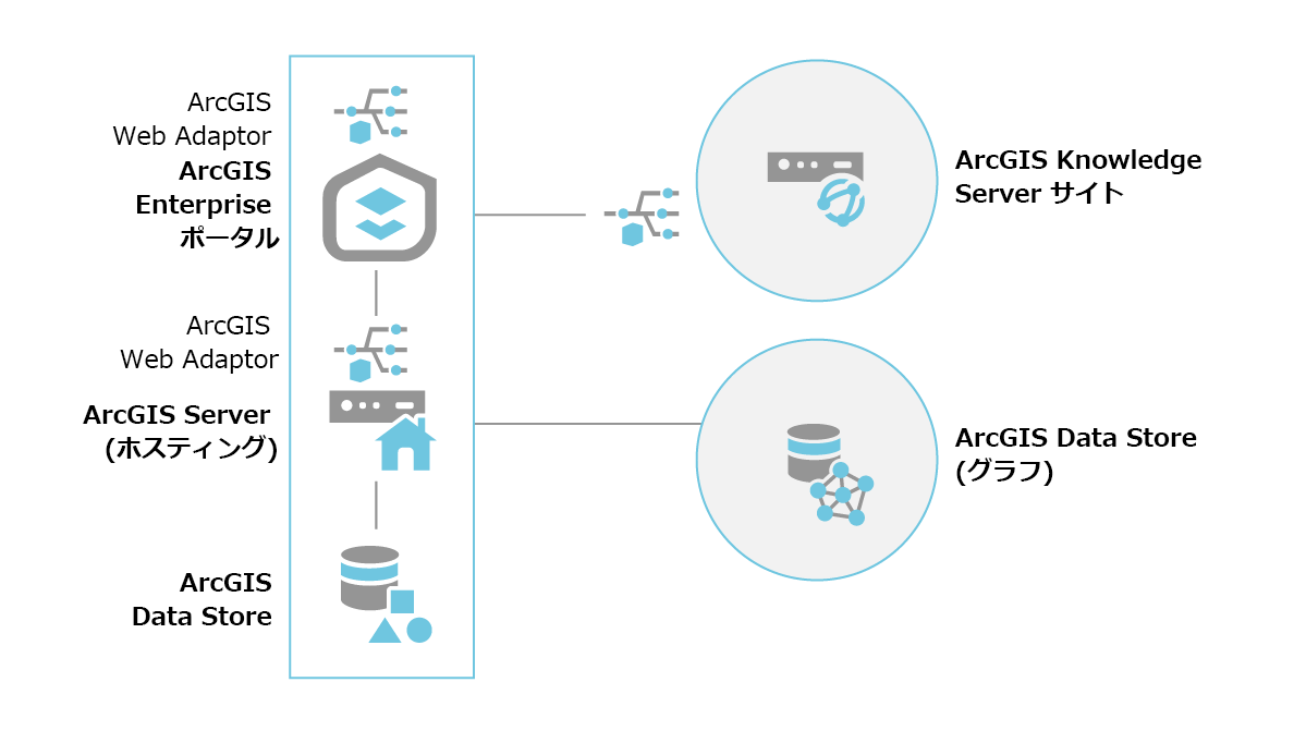 単一コンピューターの ArcGIS Knowledge Server サイトとグラフ ストアを含む ArcGIS Enterprise