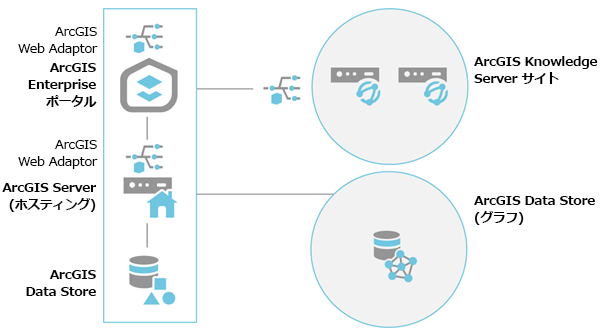 ArcGIS Knowledge Server サイトの 2 台のコンピューター