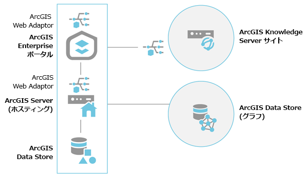 単一コンピューターの ArcGIS Knowledge Server サイトとグラフ ストアを含む ArcGIS Enterprise