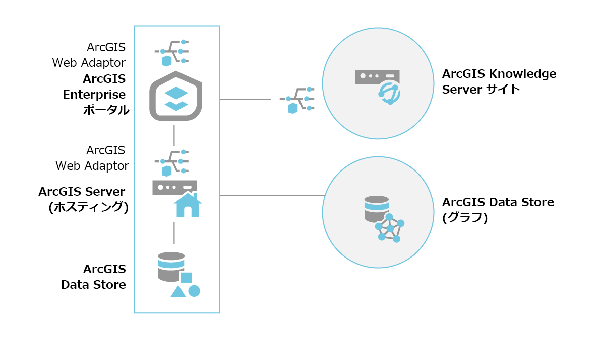 別のコンピューター上に ArcGIS Data Store グラフ ストアを構成後に、ArcGIS Knowledge Server サイトを ArcGIS Enterprise の基本配置とフェデレート。
