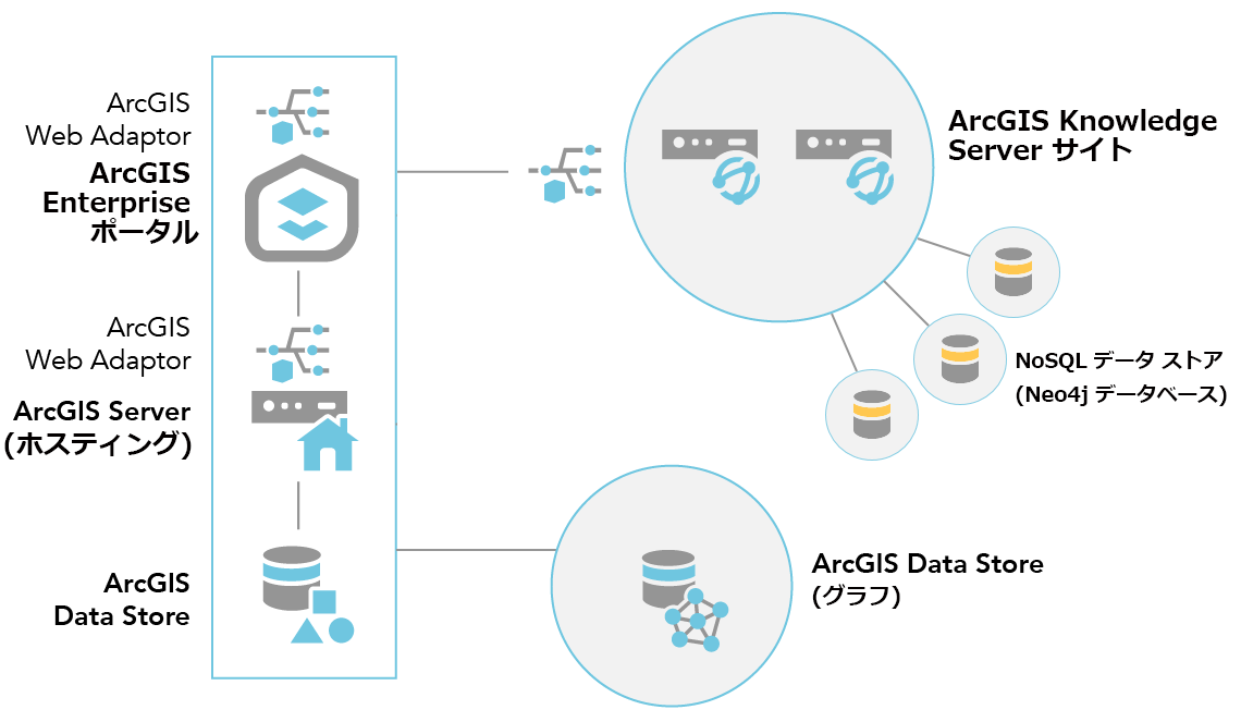 2 台のコンピューターの ArcGIS Knowledge Server サイトを構成した後、NoSQL データ ストアをそのサイトに追加してナレッジ グラフをサポートできます。