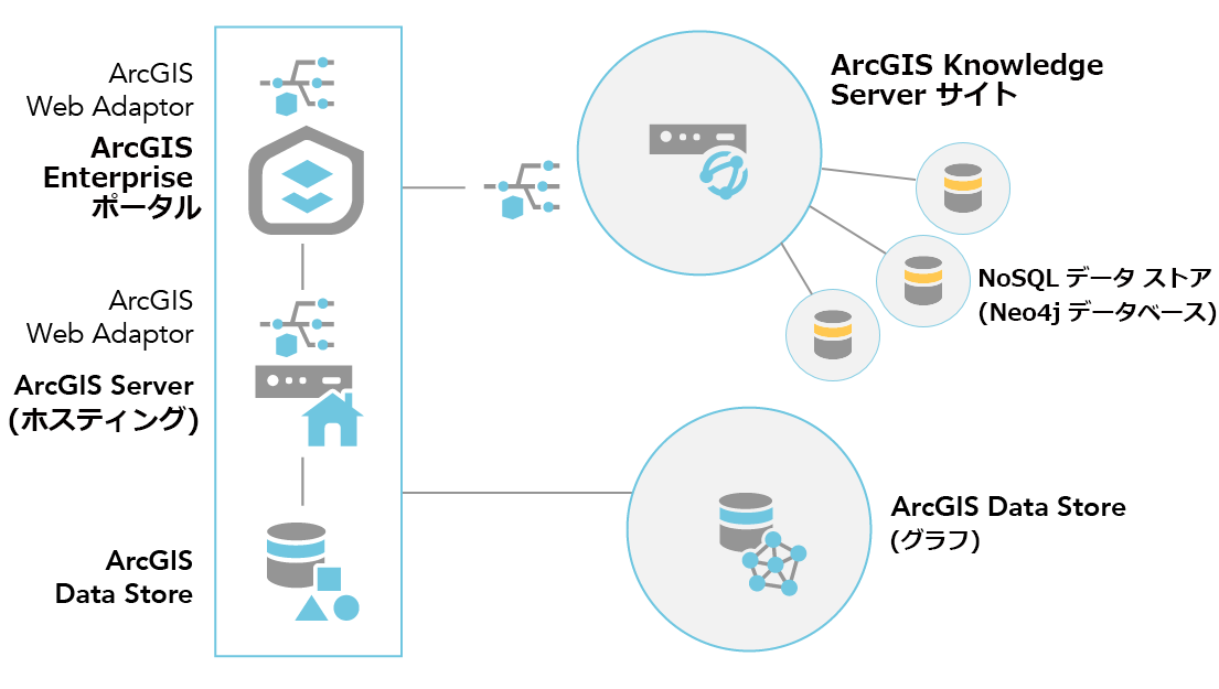 ArcGIS Knowledge Server サイトの構成後、NoSQL データ ストアをそのサイトに追加してナレッジ グラフをサポートできます。