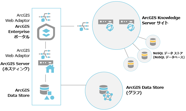 2 台のコンピューターの ArcGIS Knowledge Server サイトを構成した後、NoSQL データ ストアをそのサイトに追加してナレッジ グラフをサポートできます。