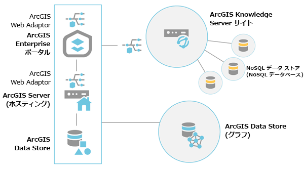 ArcGIS Knowledge Server サイトの構成後、NoSQL データ ストアをそのサイトに追加してナレッジ グラフをサポートできます。