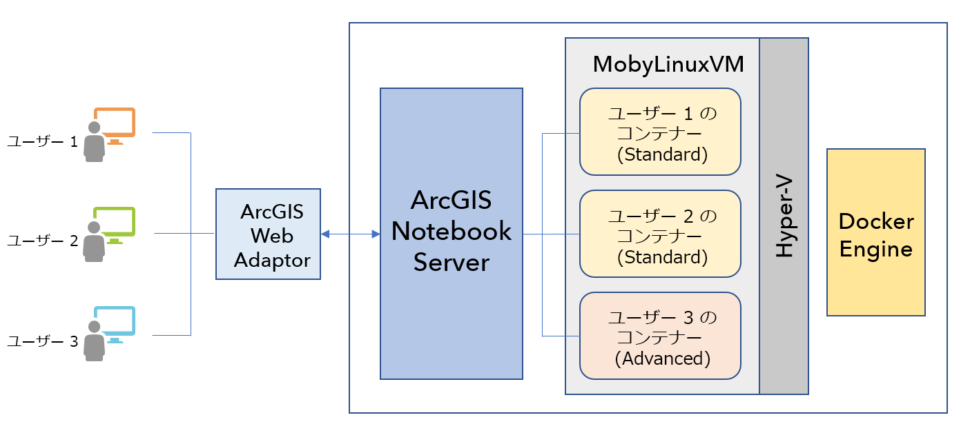 Windows ArcGIS Notebook Server アーキテクチャ