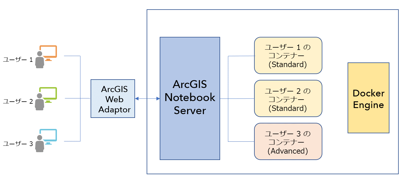Linux ArcGIS Notebook Server アーキテクチャ